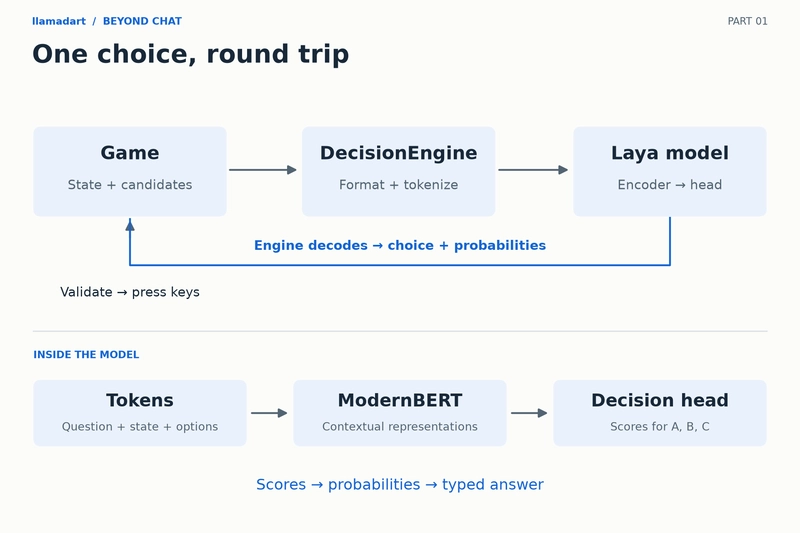 Game engine and model round trip
