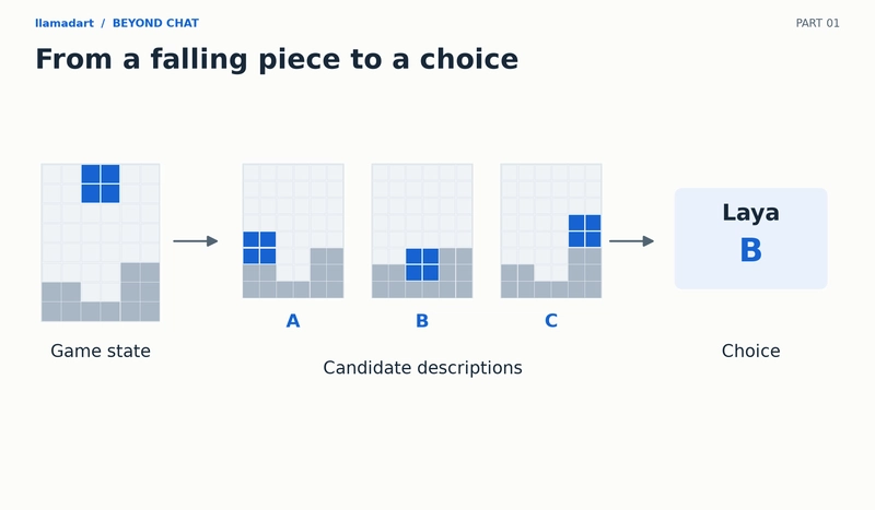 Schematic Tetris board with three candidate placements and an illustrative Laya choice of B