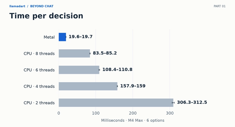Historical six-option question latency ranges on M4 Max: Metal 19.6 to 19.7 ms, CPU eight threads 83.5 to 85.2, six threads 108.4 to 110.8, four threads 157.9 to 159, two threads 306.3 to 312.5