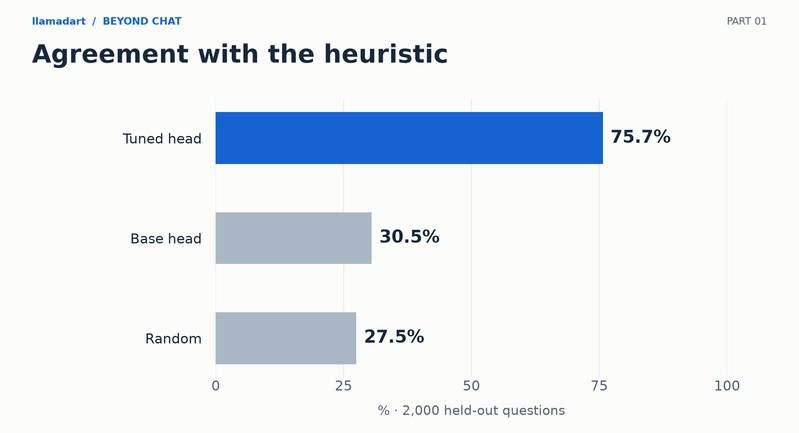 Agreement with heuristic-best options on 2000 validation questions: random 27.5 percent, base 30.5 percent, published tuned head 75.7 percent