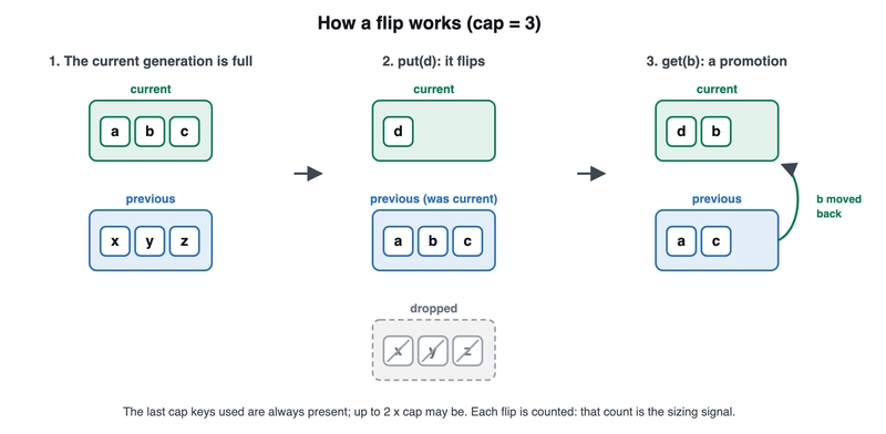 How a flip works: the full current generation becomes the previous one, the old previous one is dropped, and a key found in the previous generation moves back