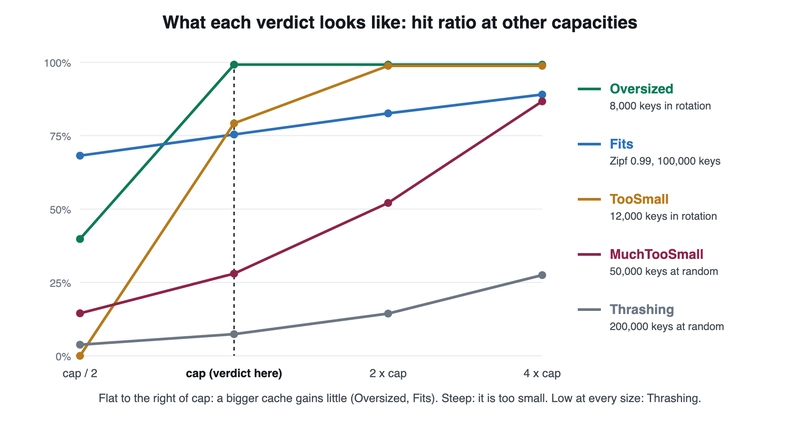 Hit ratio at half, one, two and four times the capacity for one workload per verdict