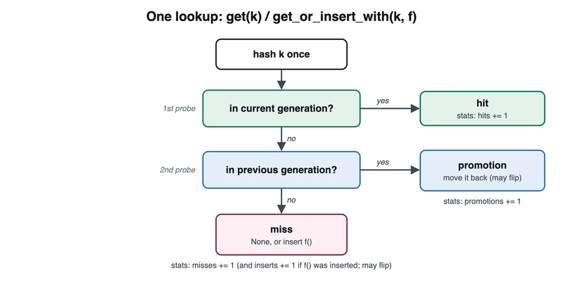 One lookup: a hit in the current generation, a promotion from the previous one, or a miss, and the counter each one bumps