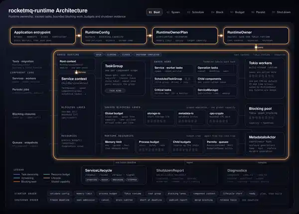 RocketMQ-Rust runtime architecture showing startup, task ownership, scheduling, shared blocking lanes, resource budgets, metadata persistence, and shutdown