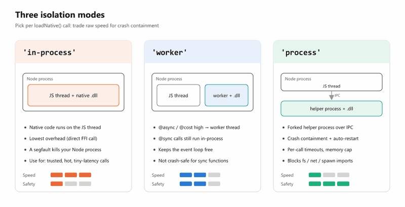 Three isolation modes: in-process, worker and process, trading speed for crash safety