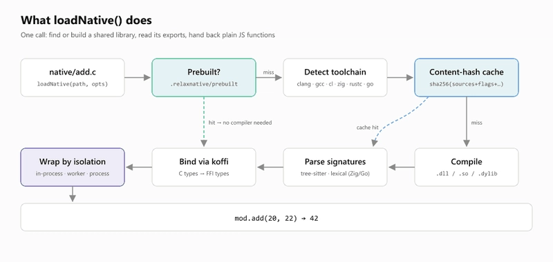 What loadNative() does: prebuilt check, toolchain detection, content-hash cache, compile, parse, bind, wrap