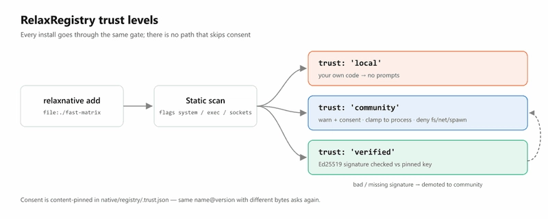 RelaxRegistry trust levels: local, community and verified, with unsigned packages demoted to community