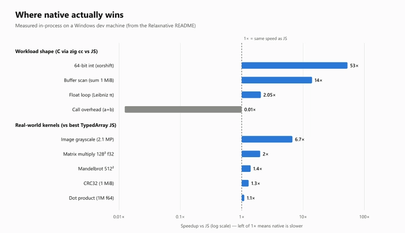 Speedup of native vs JS on a log scale: 53x for 64-bit ints, 14x buffer scan, 0.01x for a trivial add