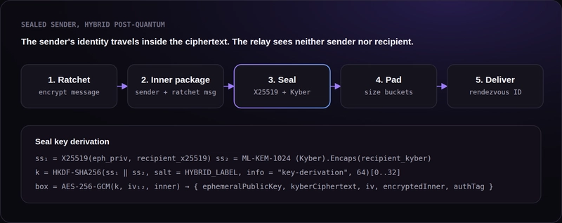 Message sealing pipeline